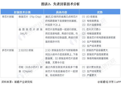 2024年中國(guó)半導(dǎo)體先進(jìn)封裝行業(yè)技術(shù)發(fā)展情況分析 工藝、材料與設(shè)備共同突破引領(lǐng)進(jìn)出口業(yè)務(wù)新格局